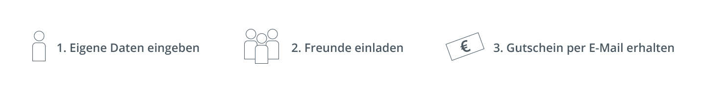 Icons veranschaulichen die drei Schritte: 1. Persönliche Daten eingeben, 2. Freunde einladen, 3. Gutschein per E-Mail erhalten, mit Euro-Symbol (€).