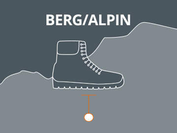 Abbildung eines Wanderschuhs auf einem Berg mit dem Text „Berg/Alpin“ darüber. Eine Linie verbindet den Schuh mit einem Punkt darunter und zeigt so Traktion oder Halt an. Der Hintergrund ist in Grautönen gehalten.