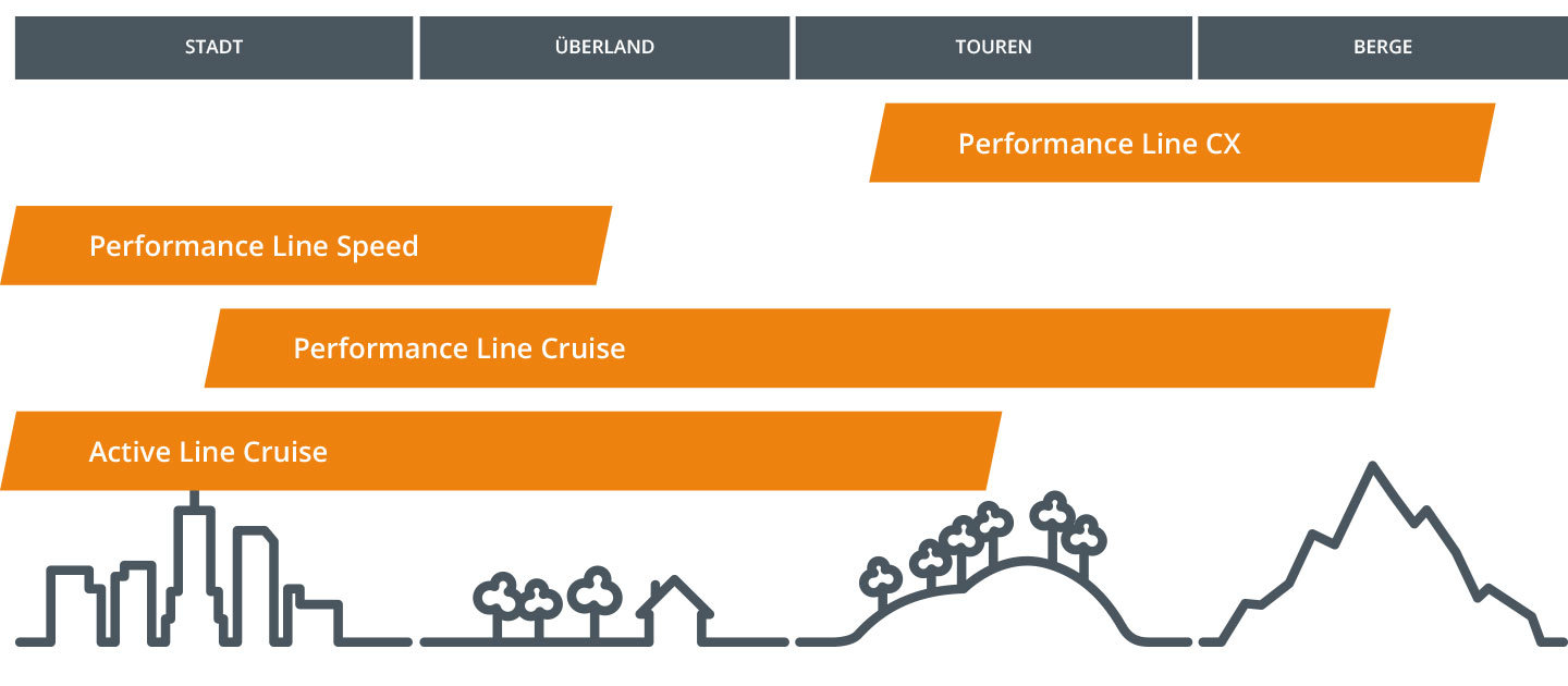 Infografik mit Symbolen für Stadt, Land und Berge. Orange Balken kennzeichnen verschiedene Leistungslinien von Fahrrädern: Active Line Cruise, Performance Line Cruise, Performance Line Speed und Performance Line CX für verschiedenes Gelände.