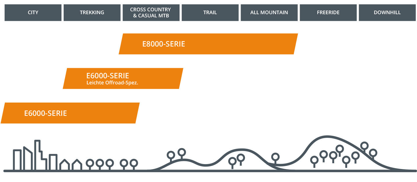 Diagramm, das drei Serien veranschaulicht: E8000, E7000 und E6000, jeweils auf unterschiedlichem Gelände von der Stadt bis zur Abfahrt. Orangefarbene Balken überlagern Abschnitte von links nach rechts über einer stilisierten Landschaft mit Bäumen und Gebäuden, die unterschiedliche Fahrradumgebungen darstellen.