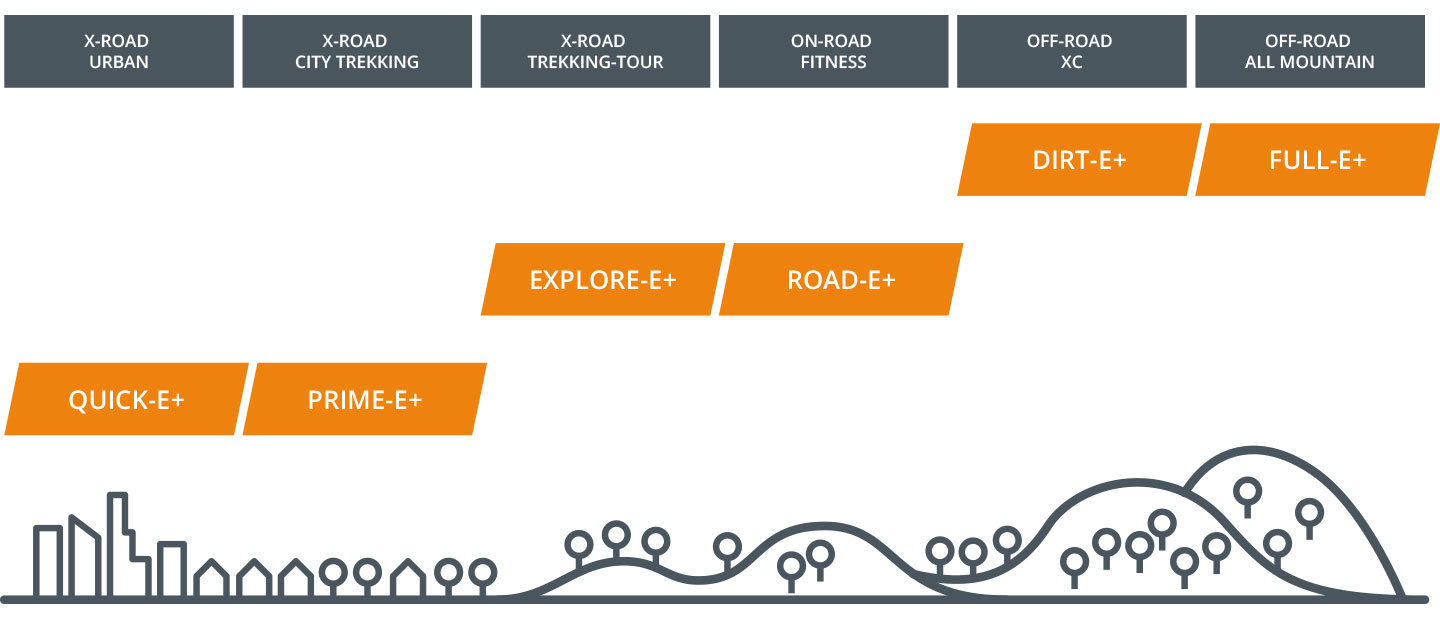 Diagramm mit verschiedenen Fahrradmodellen und ihren Einsatzkategorien. Modelle wie QUICK-E+ und PRIME-E+ sind für „Urban“ bis „Trekking-Tour“ geeignet. Andere wie DIRT-E+ und FULL-E+ sind für „Fitness“ bis „All Mountain“ geeignet, darunter sind Bäume und Hügel abgebildet.