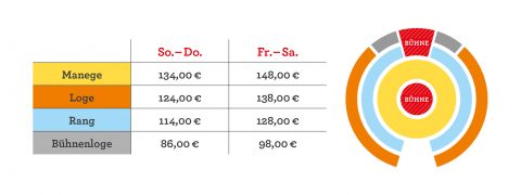 Eine Preistabelle vergleicht die Ticketpreise für eine Show am Wochenende nach Sitzplatzbereichen: Obergeschoss (134-148 €), Loge (124-138 €), Rang (114-128 €), Bühnenloge (86-98 €). Ein Sitzplan zeigt diese Bereiche rund um die Bühne in unterschiedlichen Farben an.