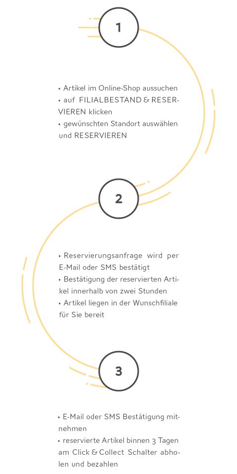 Eine dreistufige Infografik zur Online-Reservierung von Artikeln. Schritt 1: Artikel, Standort auswählen und reservieren. Schritt 2: Reservierungsbestätigung per E-Mail/SMS erhalten. Schritt 3: Reservierte Artikel innerhalb von 3 Tagen mit Bestätigung am Click & Collect-Schalter abholen.