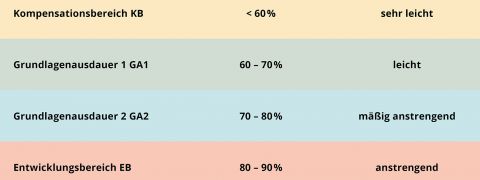 Diagramm mit Trainingszonen nach Herzfrequenz/Leistung (% des Maximums) und Anstrengungsniveau. Zonen: <60 % sehr leicht, 60–70 % leicht, 70–80 % mittelschwer, 80–90 % schwer, 90–100 % sehr schwer. Farbige Bänder stellen die einzelnen Zonen dar.
