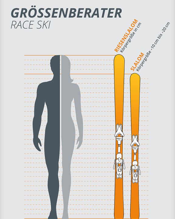 Die Infografik mit dem Titel „Größenberater Race Ski“ zeigt die Silhouette einer Person neben zwei Paar Skiern mit der Aufschrift „Riesenslalom“ und „Slalom“. Die Höhen sind zum Vergleich der Skigrößen durch gepunktete Linien gekennzeichnet. Die Texte legen Skilängen nahe, die 10-20 cm unter der Körpergröße liegen.