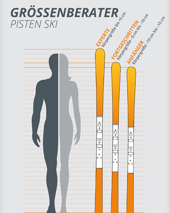 Infografik mit einer Anleitung zur Skigröße basierend auf dem Skifahrerniveau. Enthält drei orangefarbene Ski mit der Aufschrift „Experte“, „Fortgeschrittene“ und „Anfänger“ sowie Größenempfehlungen in Bezug auf die Körpergröße einer Person in Zentimetern.