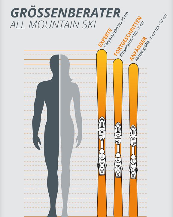 Abbildung mit Skigrößenempfehlungen und Silhouetten. Drei Stufen: „Experte“-Ski reichen bis auf Augenhöhe, „Fortgeschritten“-Ski reichen bis auf Nasenhöhe und „Anfänger“-Ski reichen bis auf Kinnhöhe. Der Text in Deutsch gibt die empfohlenen Größen im Verhältnis zur Körpergröße an.