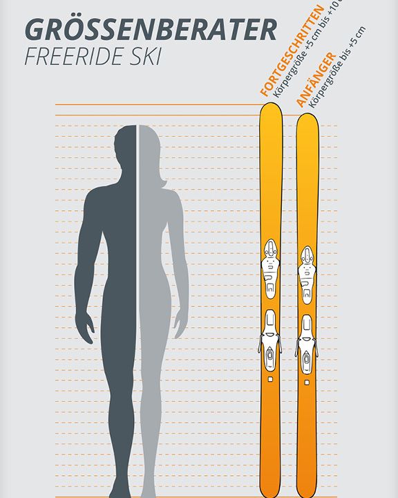 Abbildung mit Größentabelle für Freeride-Ski. Darin ist eine menschliche Silhouette neben zwei Ski zu sehen. Der deutsche Text dient als Orientierung: Fortgeschrittene Skifahrer verwenden 5-15 cm mehr als die Körpergröße, Anfänger 5-5 cm weniger.