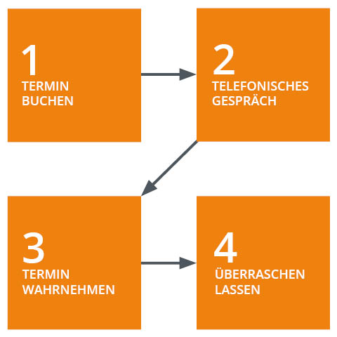 Ein Flussdiagramm mit vier orangefarbenen Quadraten mit der Beschriftung: 1) Termin Buchen, 2) Telefonisches Gespräch, 3) Termin Wahrnehmen, 4) Überraschen Lassen. Pfeile verbinden Schritt 1 mit Schritt 2 und verzweigen von Schritt 2 zu Schritt 3 und Schritt 4.