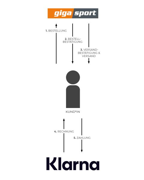Ein Flussdiagramm, das den Prozess zwischen Gigasport, einem Kunden und Klarna zeigt. Schritte: 1. Bestellung; 2. Auftragsbestätigung; 3. Versandbestätigung und Lieferung; 4. Rechnung; 5. Zahlung. Pfeile verbinden Gigasport, den Kunden und Klarna.