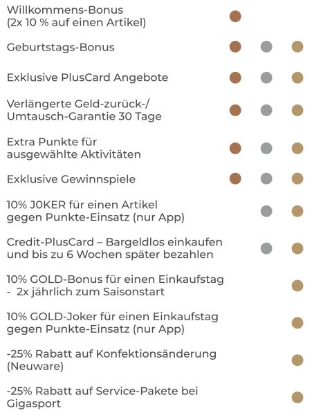Das Bild zeigt eine Liste von Vorteilen und Boni auf Deutsch, darunter Willkommensbonus, Geburtstagsbonus, exklusive Angebote, Geld-zurück-Garantie und Rabattprozente. Jeder Punkt hat ein entsprechendes kreisförmiges Symbol.