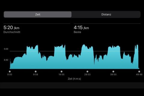 Ein Liniendiagramm zeigt die Tempodaten im Zeitverlauf. Die Y-Achse stellt das Tempo in Minuten pro Kilometer dar, von 6:40 bis 4:00. Die X-Achse zeigt die Zeit in Stunden und Minuten, von 0:00 bis 49:48. Das durchschnittliche Tempo beträgt 5:20/km; das beste Tempo ist 4:15/km.