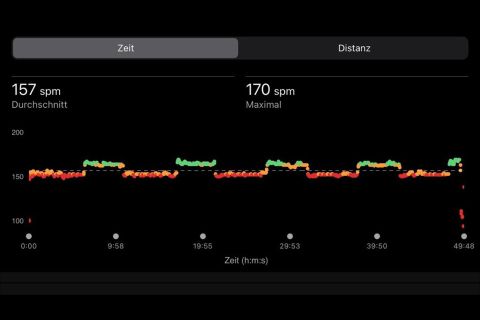 Ein Liniendiagramm auf schwarzem Hintergrund zeigt die Herzfrequenzdaten im Zeitverlauf. Die durchschnittliche Herzfrequenz beträgt 157 Schläge/min, die maximale 170 Schläge/min. Die x-Achse zeigt die Zeitintervalle und die y-Achse die Herzfrequenz in Schlägen/min mit farbigen Datenpunkten. Die Beschriftungen sind in Deutsch.