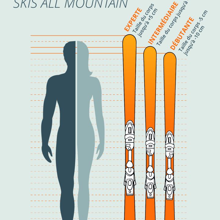 Größentabelle für All-Mountain-Ski: drei orangefarbene Skier neben einer männlichen und weiblichen Silhouette, die die empfohlenen Skilängen für Experten (entspricht der Körpergröße), Fortgeschrittene (5 cm kürzer) und Anfänger (10 cm kürzer) zeigen.