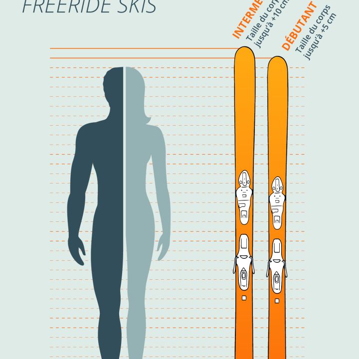 Eine Skigrößenhilfe für Freeride-Ski zeigt eine menschliche Silhouette neben zwei Skiern. Die Markierungen geben die Skilänge an: Mittelklasse - zwischen Kinn und Augen, Anfänger - zwischen Schulter und Kinn. Die Beschriftung ist auf Französisch.