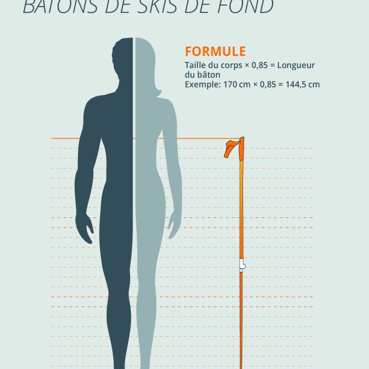 Guide des tailles pour bâtons de skis de fond montrant la silhouette d'une femme et d'un homme debout à côté d'un bâton et une formule pour calculer la longueur idéale selon la taille du corpore.