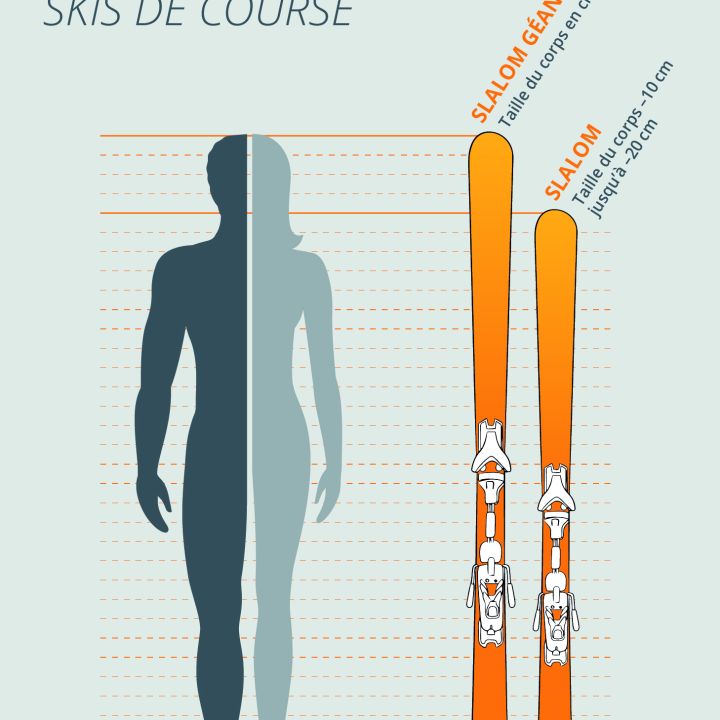 Eine Größentabelle für Rennskier, die eine männliche und eine weibliche Silhouette neben zwei Skiern zeigt. Der Ski "Slalom géant" entspricht der Kopfhöhe. Der "Slalom"-Ski ist 10 cm kürzer als der Kopf und 20 cm kürzer als der Oberkörper, mit orangefarbener Beschriftung.