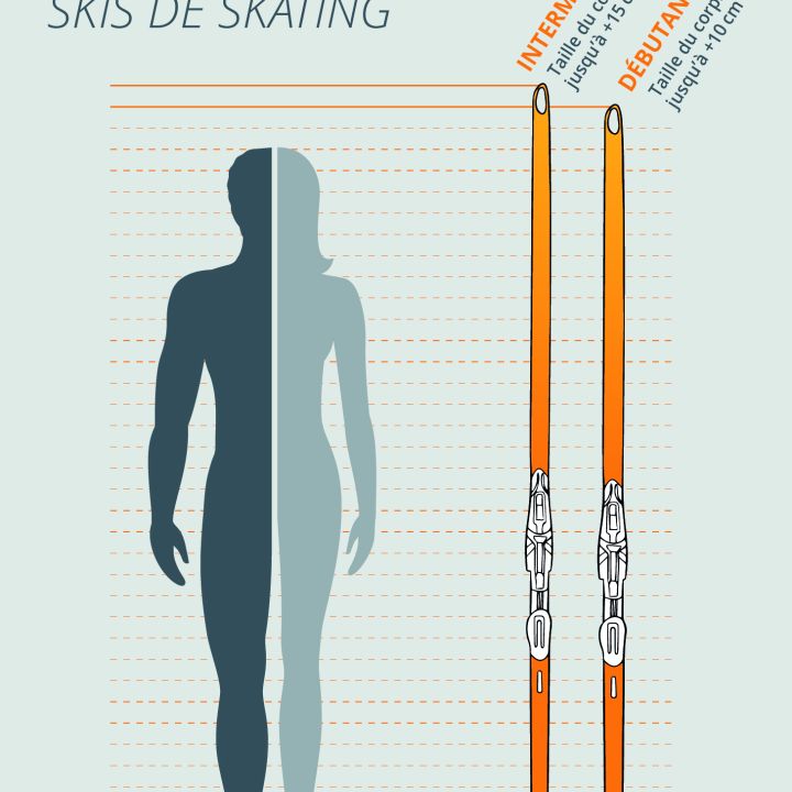 Eine französische Größentabelle für Skatingskier zeigt eine Silhouette neben den Skiern. Für Fortgeschrittene sind die Skier 5-10 cm größer als die Person; für Anfänger sind die Skier gleich groß wie die Person oder bis zu 10 cm größer.