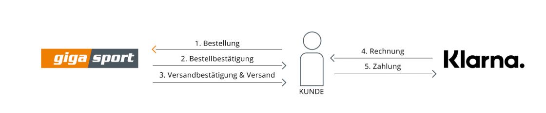 gigasport-grafik-klarna gigasport-grafik-klarna