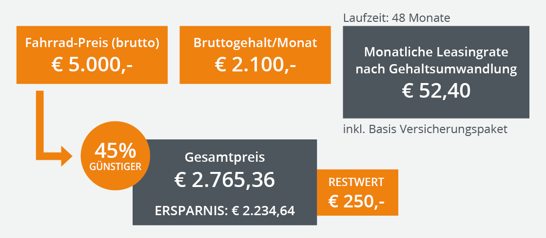 fahrradleasing-rechenbeispiel-5000-2100-fs23_1120x490 fahrradleasing-rechenbeispiel-5000-2100-fs23_1120x490